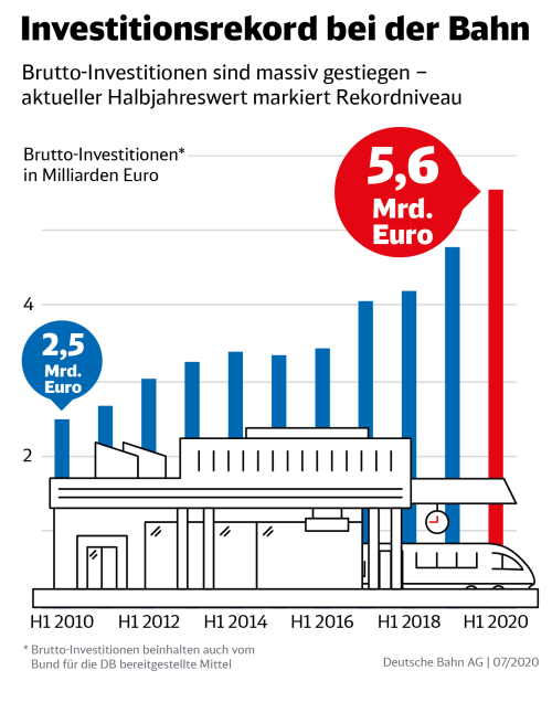 200730-MP-HJPK-2020-Infografik-Investitionsrekord-bei-der-Bahn-data